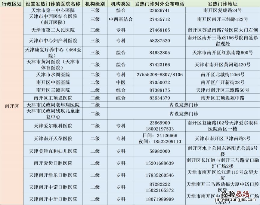 天津47家发热门诊名单 天津南开区发热门诊汇总