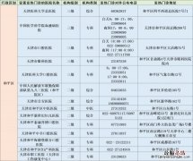天津和平区二三级医院发热门诊地址+电话