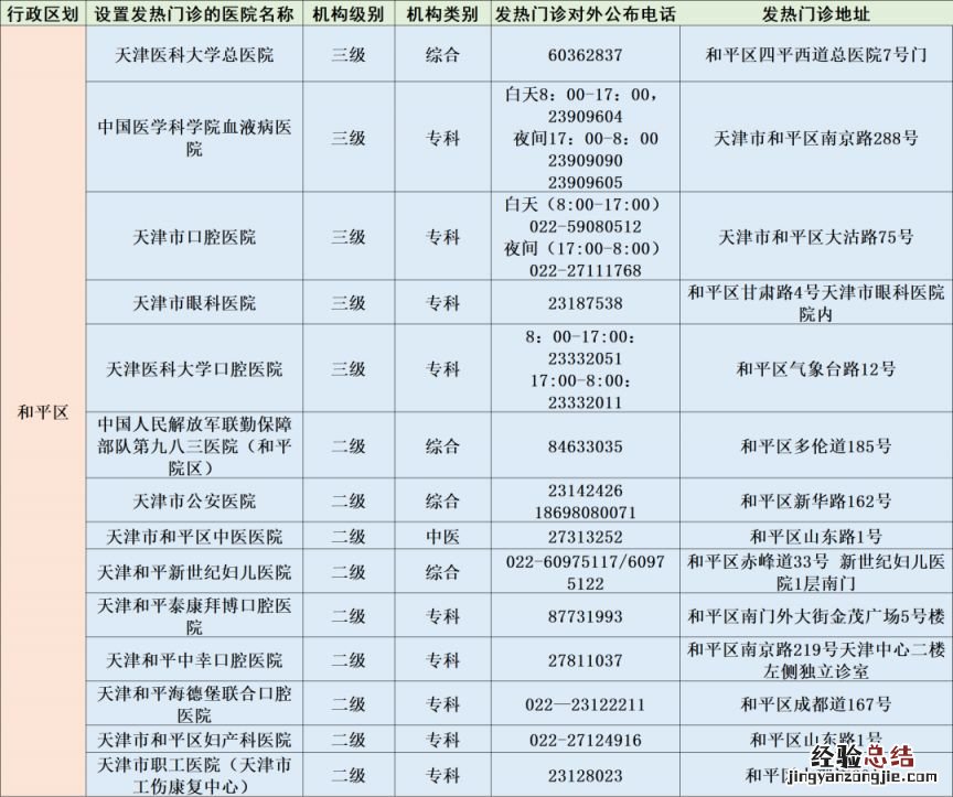 天津和平区二三级医院发热门诊地址+电话