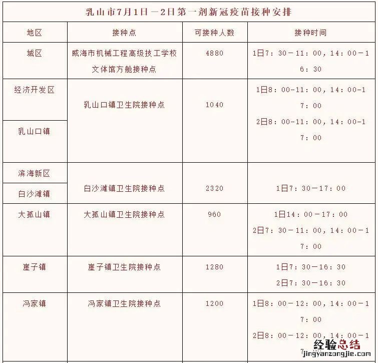 乳山市哪里可以打新冠疫苗针 威海乳山新冠疫苗第一针在哪打