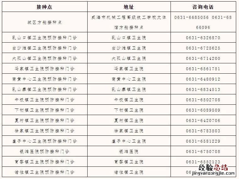 威海乳山市新冠疫苗接种点及联系电话一览