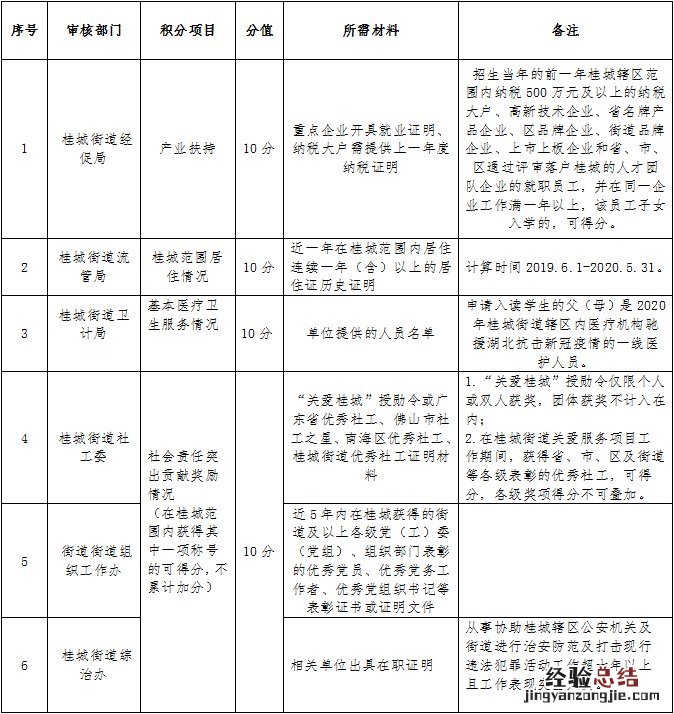 佛山桂城小学积分入学条件 2019年南海桂城小学积分入学指南
