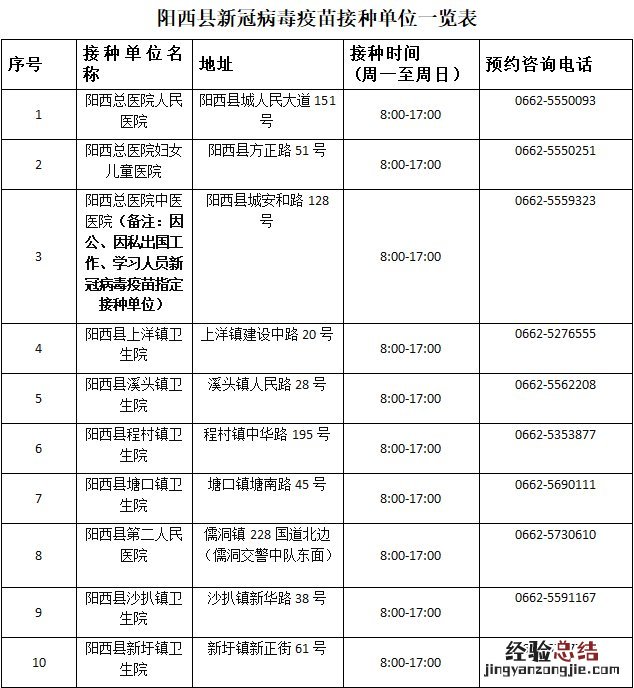 阳江哪有新冠疫苗打第三针 阳西新冠疫苗第三针在哪里打