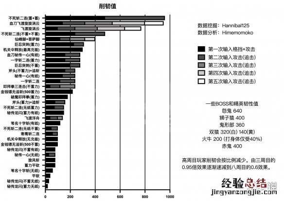 只狼 韧性 只狼影逝二度韧性系统介绍