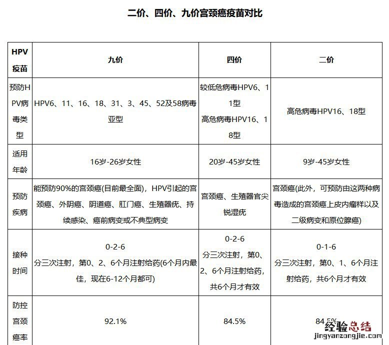 宫颈癌疫苗2价4价9价的区别和年龄 宫颈癌疫苗2价4价9价的区别