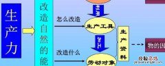 衡量社會生産力發展水平的主要標志是