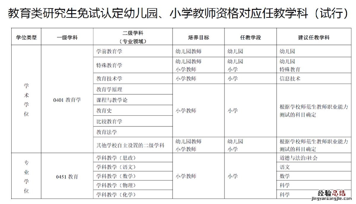 教师资格免试认定改革省份 教师资格免试认定改革