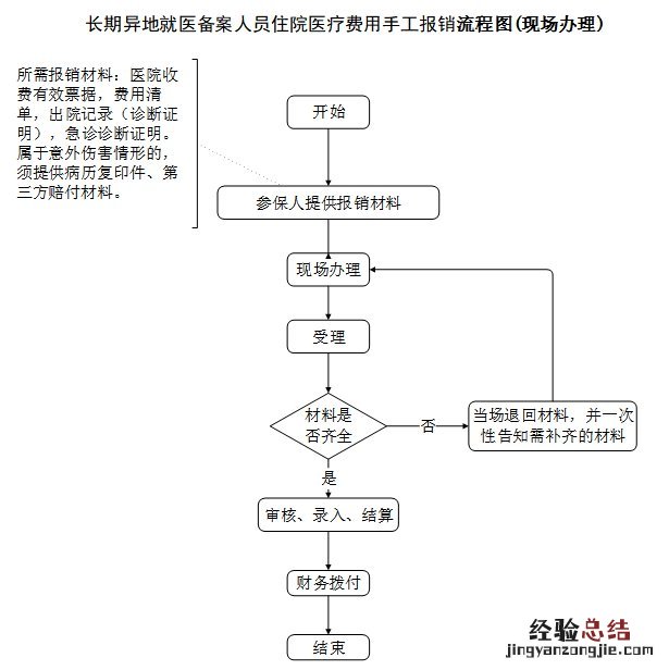威海市异地就医备案医保报销指南 威海市异地就医备案医保报销指南最新