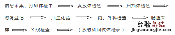 松江区佘山镇社区卫生服务中心健康证办理指南
