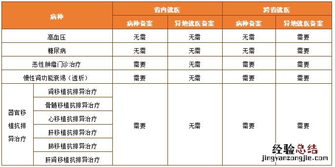 杭州门诊慢特病跨省直接结算要备案吗？