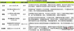 2014年7月16日各类饲料原料价格行情涨跌