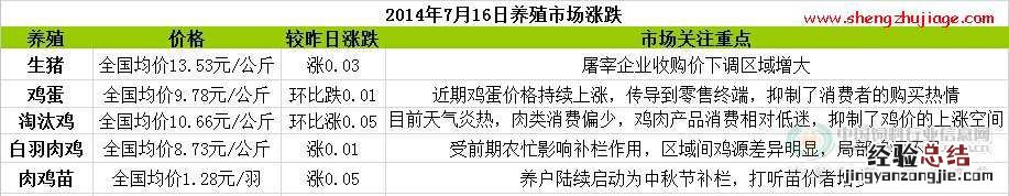 2014年7月16日各类饲料原料价格行情涨跌