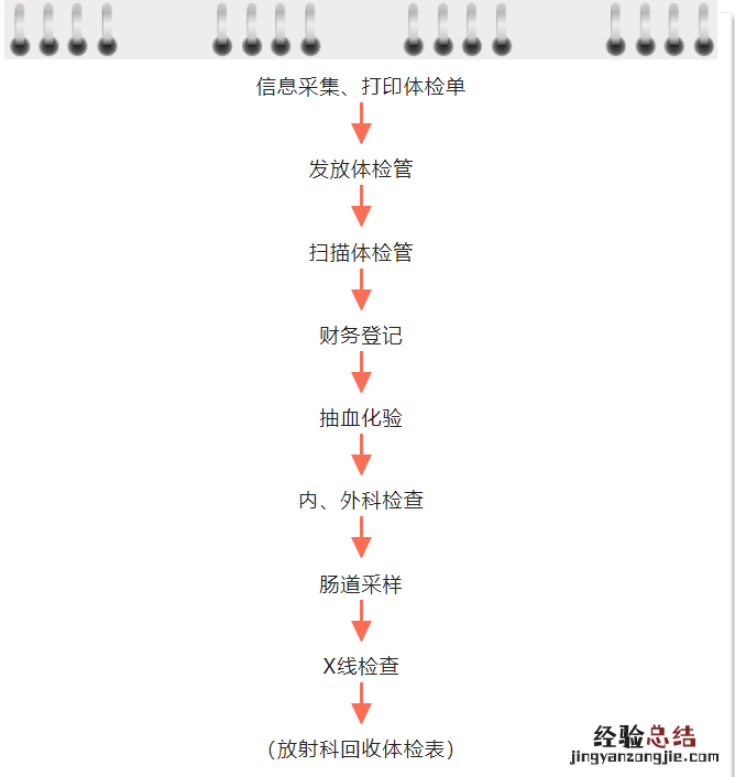 佘山镇第二社区卫生服务中心健康证办理指南