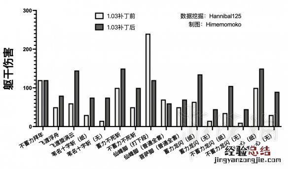 只狼更新前后技能伤害对比 只狼哪个技能伤害最高