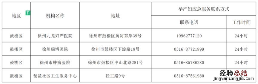 徐州市孕产妇健康服务应急热线统计表