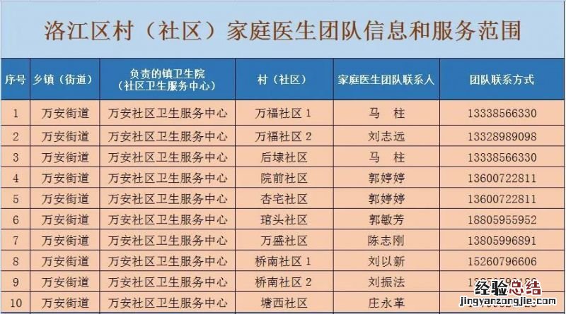 泉州洛江区家庭医生团队咨询电话 泉州市洛江区医院电话