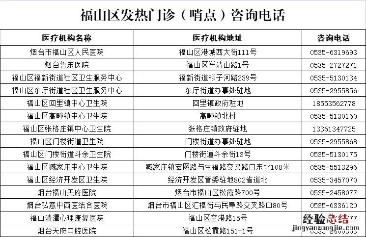 烟台关于公布福山区发热门诊 烟台关于公布福山区发热门诊的通知
