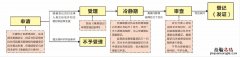 揭阳离婚登记办理流程 揭阳离婚在哪里办理