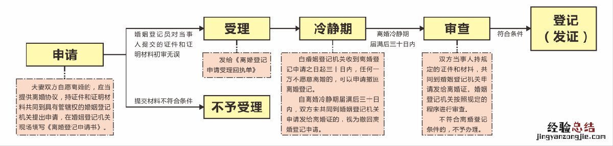 揭阳离婚登记办理流程 揭阳离婚在哪里办理