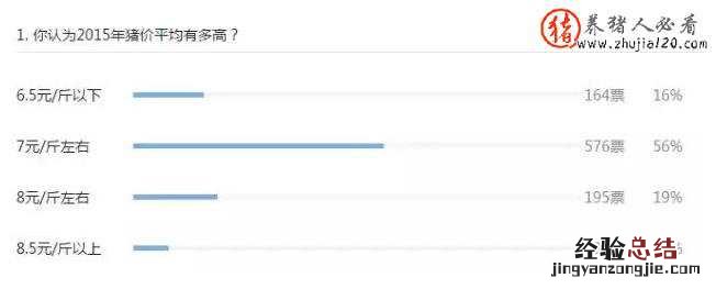 你认为2015年猪价平均有多高？