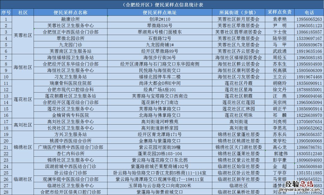 合肥经开区便民核酸采样点 合肥经开区便民核酸采样点在哪
