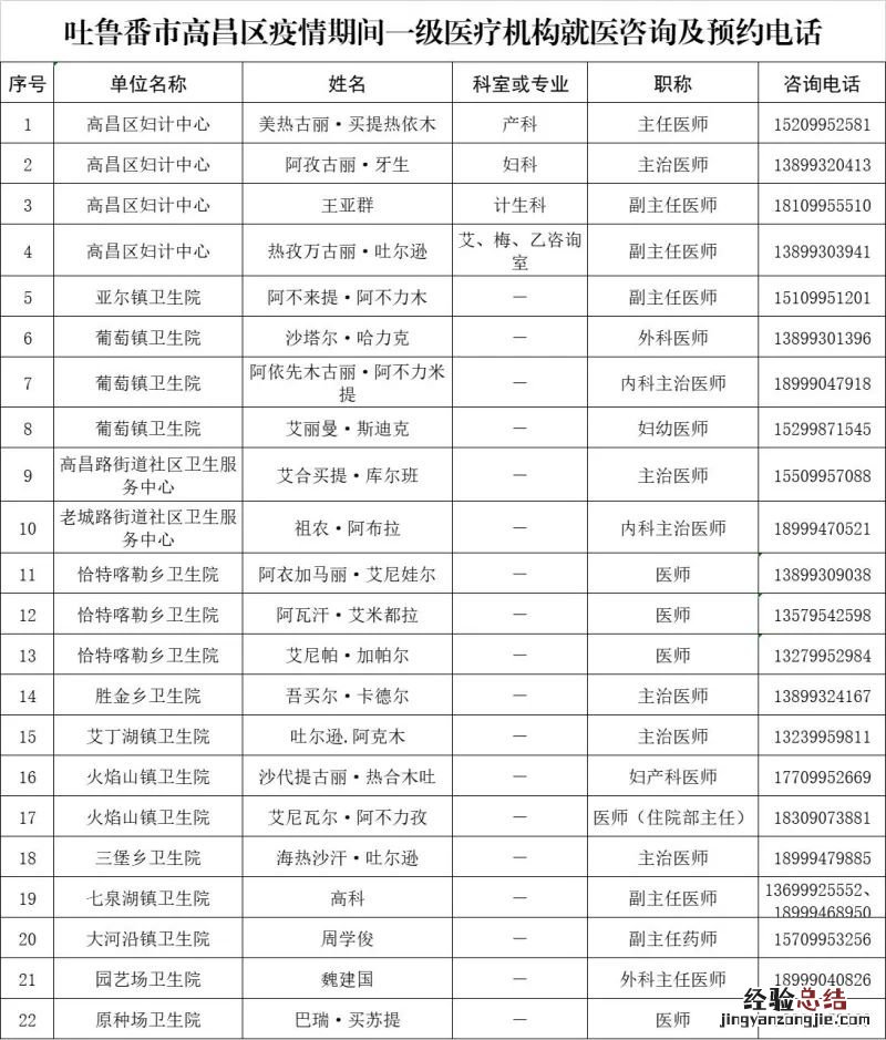 吐鲁番市高昌区疫情期间各级医疗机构就医咨询及预约电话