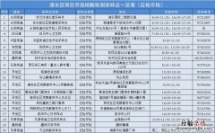 南京市溧水区应检尽检+愿检尽检核酸检测采样点名单
