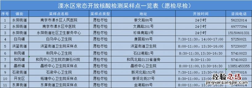 南京市溧水区应检尽检+愿检尽检核酸检测采样点名单