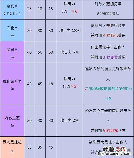 奥丁的神职 奥丁神叛黑暗法师职业介绍