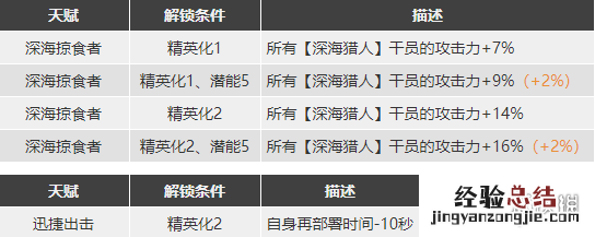 明日方舟近卫干员培养 明日方舟必备干员