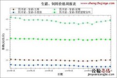 2014年1月～6月第1周四川饲料原料及配合料均价走势图