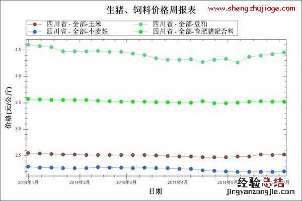 2014年1月~6月第1周四川饲料原料及配合料均价走势图