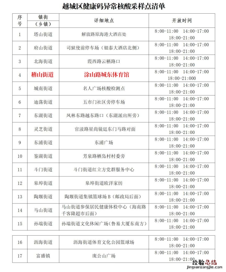 绍兴越城区混管阳性及健康码异常人员核酸采样点地址+开放时间