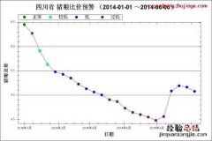 2014年1月～6月第1周四川猪粮比走势图 四川猪价今日数据