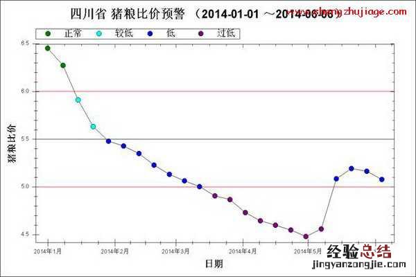 2014年1月~6月第1周四川猪粮比走势图 四川猪价今日数据