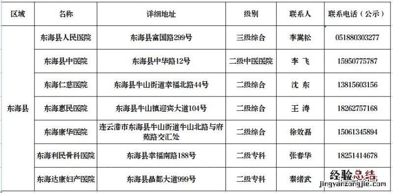 连云港东海县发热门诊医疗机构名单 连云港东方医院发热门诊电话