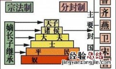 分封制的内容简短 简洁的概括分封制的内容