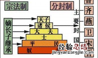 分封制的内容简短 简洁的概括分封制的内容