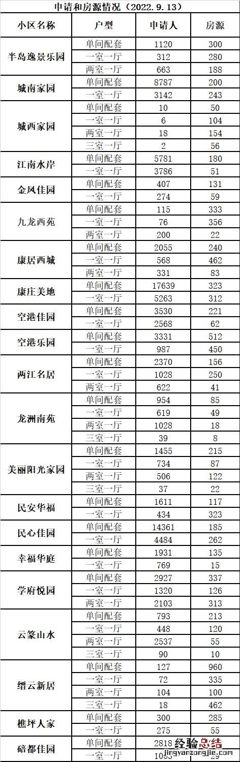 重庆公租房40批次房源信息公示 重庆公租房40批次房源信息
