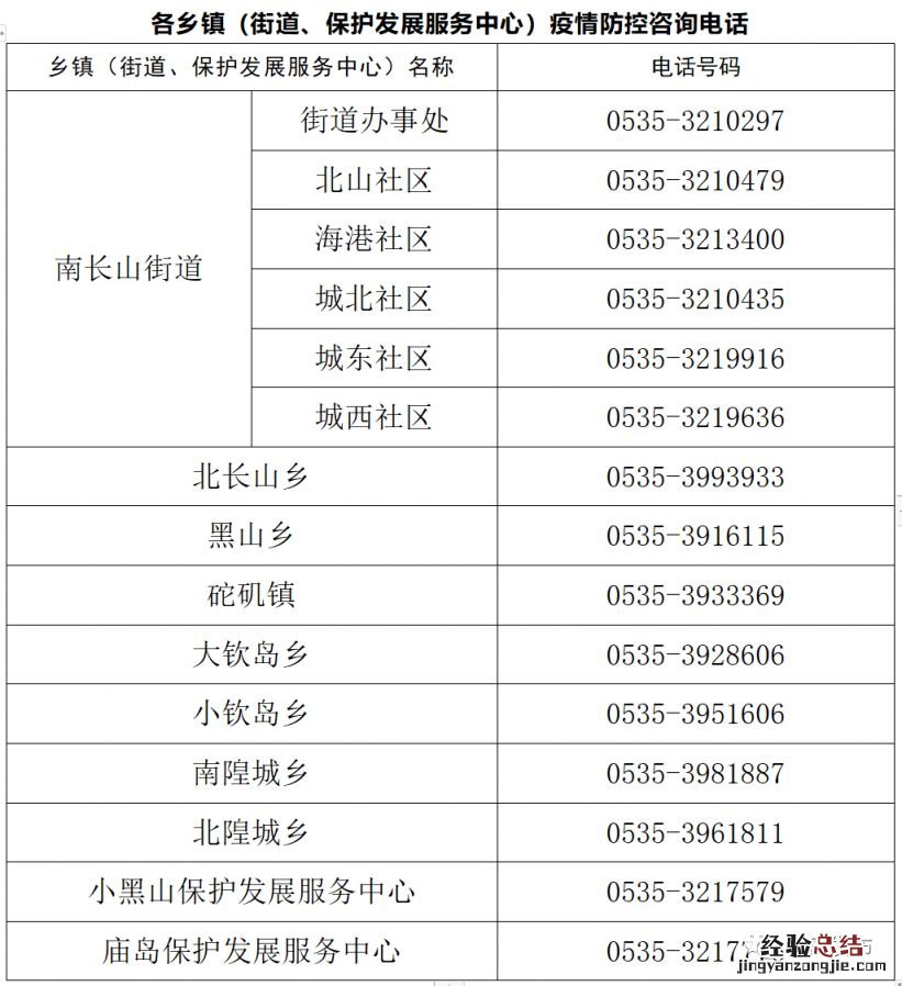烟台市疫情防控中心电话是多少 烟台长岛区疫情防控咨询电话汇总