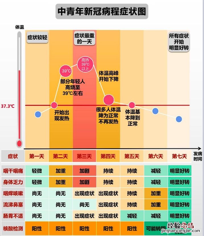 新冠病毒感染症状过程曲线图 新冠病毒感染症状过程曲线图表