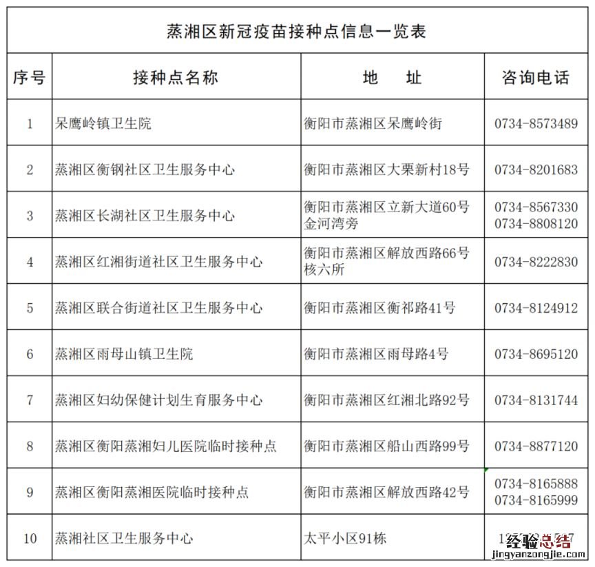 地址+电话 衡阳市各区县市新冠疫苗接种点最新汇总