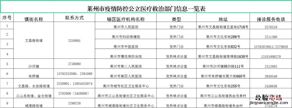 莱州市发热门诊联系电话多少 莱州市人民医院发热门诊电话