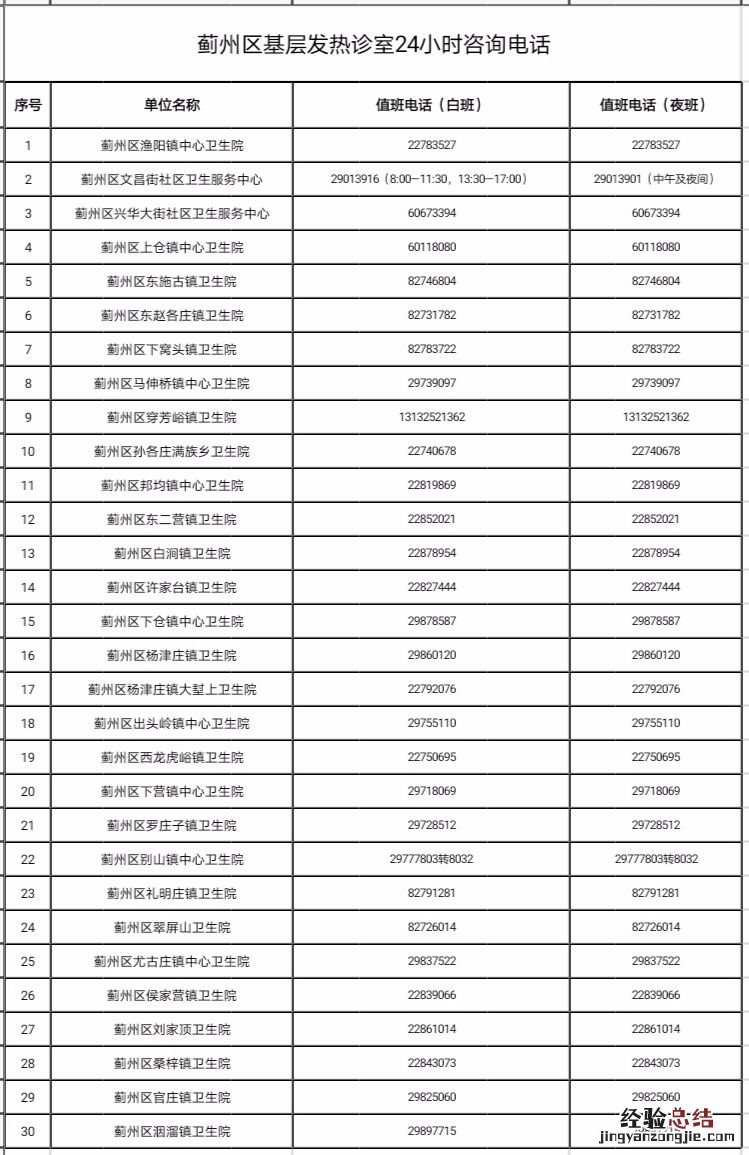 天津市蓟州区发热门诊电话 天津蓟州区社区医院发热诊室有哪些