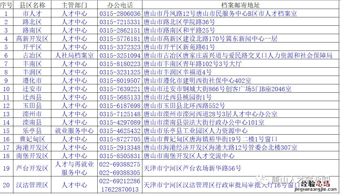 唐山各区县人才交流中心档案查询联系方式