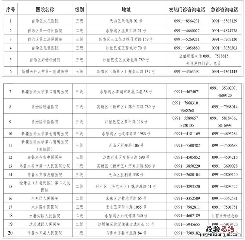 乌鲁木齐是绿码么 乌鲁木齐绿码医院有哪些