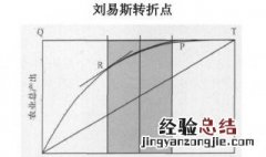 刘易斯拐点 具体内容如下介绍