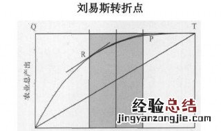 刘易斯拐点 具体内容如下介绍
