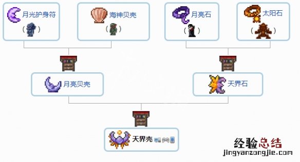 泰拉瑞亚1.4配饰合成表分享 泰拉瑞亚1.4配饰合成大全