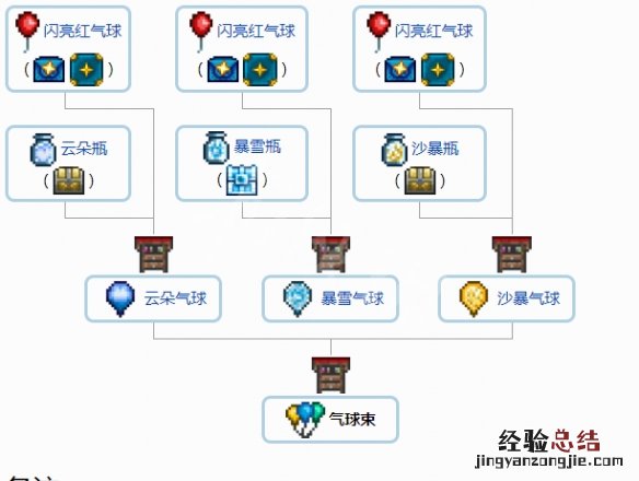 泰拉瑞亚1.4配饰合成表分享 泰拉瑞亚1.4配饰合成大全